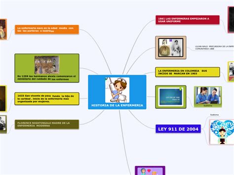 HISTORIA DE LA ENFERMERIA Mind Map