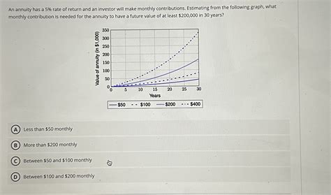 Solved An Annuity Has A Rate Of Return And An Investor Chegg