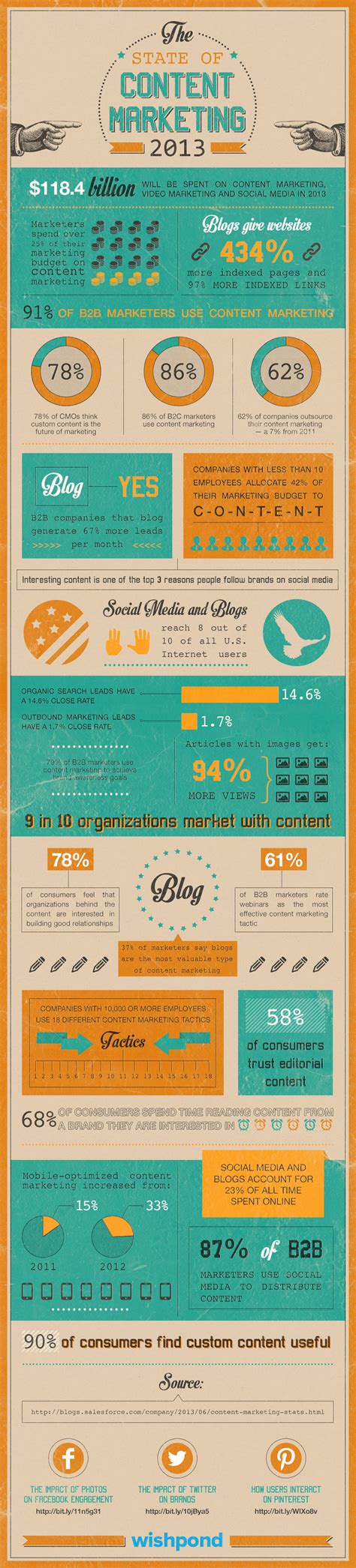 [Infographic] The State of Content Marketing 2013 - Wishpond Blog