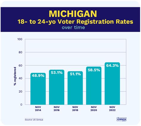 A Michigan Voting Registration Miracle - The Civics Center