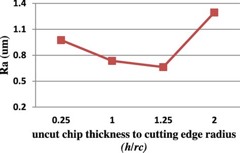 Effect Of Uncut Chip Thickness To Cutting Edge Radius Ratio On Surface