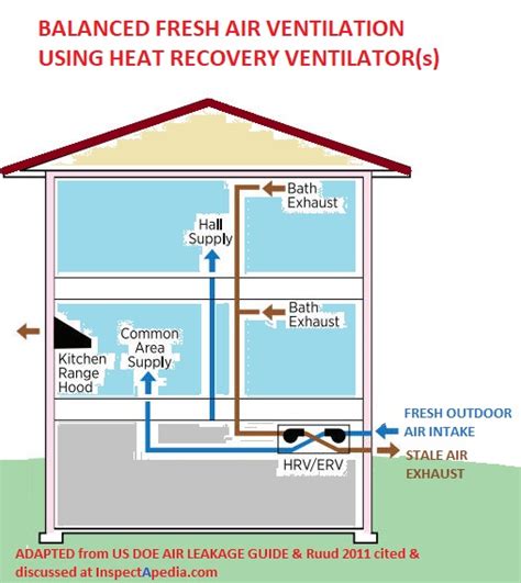 Fresh Air Ventilation System