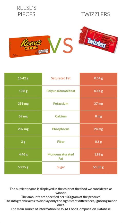 Reese S Pieces Vs Twizzlers In Depth Nutrition Comparison