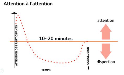 Attention Concentration émotion Une Recette De Lengagement En Synchrone Unow