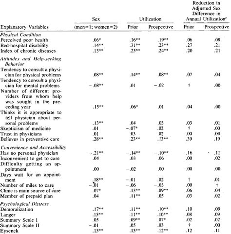 Correlations Of Sex And Utilization With Explanatory Variables And The