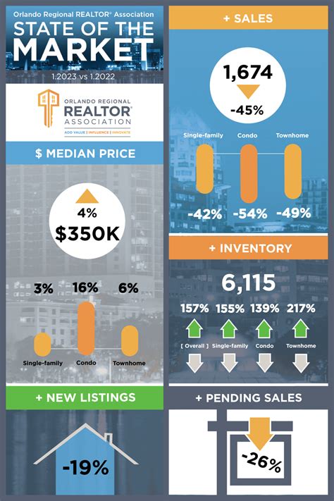 Central Florida Real Estate Market Recap Of January