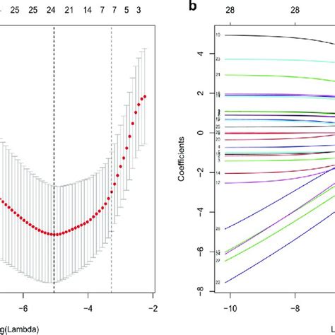 Selection Of Demographic And Clinical Features Using The Least Absolute Download Scientific