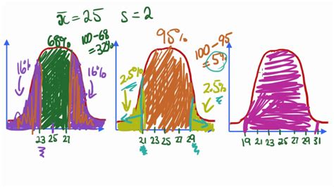 Maths Tutorial Stats The 68 95 99 7 Rule Part 2 Of 2 YouTube