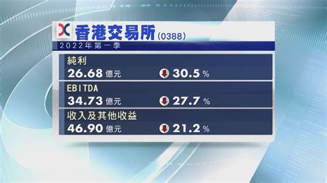 簡街資本入稟就鎳交易停市向港交所索賠1534萬美元 Now 新聞