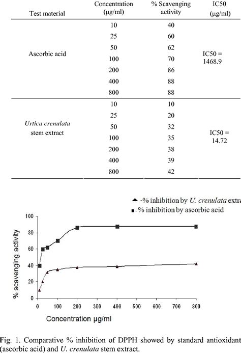 Dpph Free Radical Scavenging Activity Of Ascorbic Acid And Ucrenulata