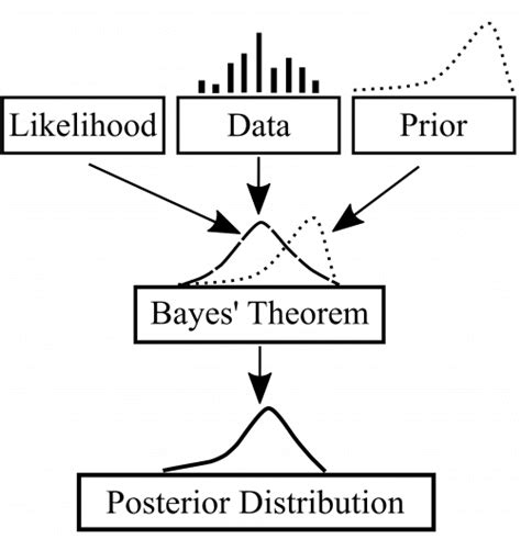 Doing Business The Bayesian Way Part 1 Xebia