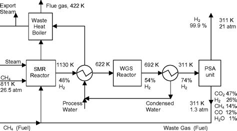 Figure 1 From Heat And Power Integration Opportunities In Methane