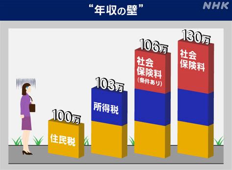 103万？130万？扶養外は働き損？1からわかる「年収の壁」と制度の今 Nhk News Up 物価高騰