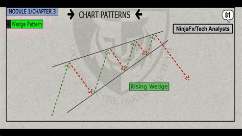 SOLUTION Trading Course Part 2 Chart Patterns Harmonic Patterns