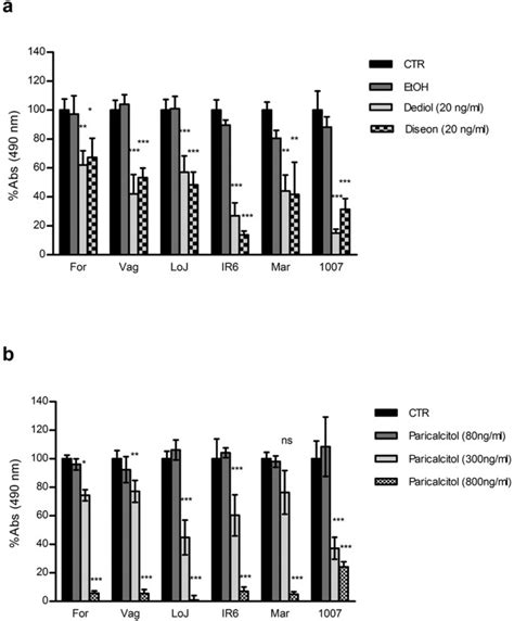 Antiproliferative Effects Of Oh Vitd In Malignant Melanoma