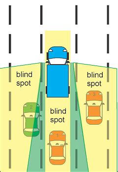 Cara Mengetahui Blind Spot Kendaraan Guidance And Tips