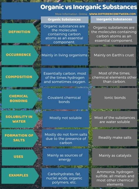 Difference Between Organic And Inorganic Substances 3 Facilitated