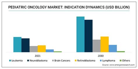 Pediatric Oncology Market Size, Share | Industry Forecast by 2030