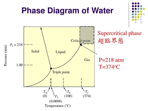 Supercritical Water Phase Diagram