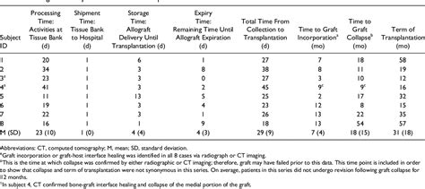 Table From Case Series With Histopathologic And Radiographic Analyses