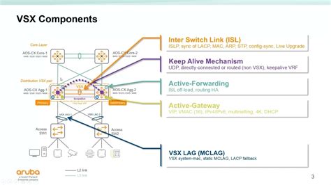Aruba Switches Vsx Configuration Youtube