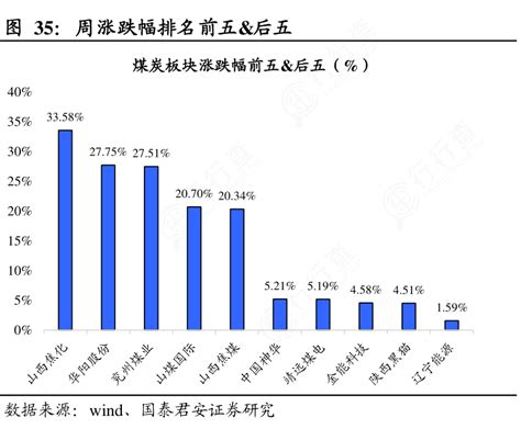 你知道周涨跌幅排名前五and后五的区别行行查行业研究数据库