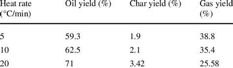 Comparison Of Product Yields By Pyrolysis Of Wpp At 500 °c At Various