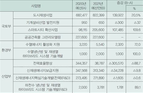 2021년 정부예산안 경기침체 정상궤도 복귀 초점