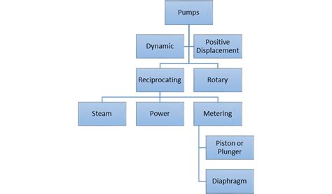 The Basics Of Reciprocating Pumps Milton Roy Metering Pumps