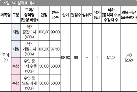 고1 첫 중간고사 어떻게 준비하지