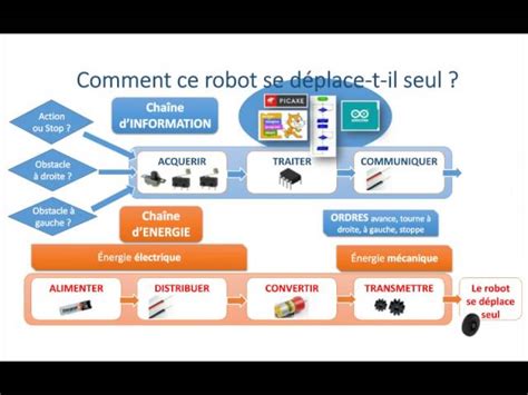 chaine d énergie et d information exercice corrigé pdf