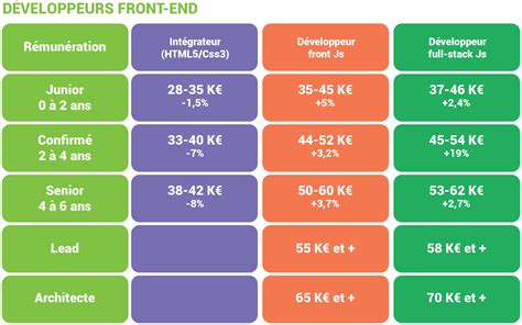 Enqu Te Combien Gagnent Les Meilleurs D Veloppeurs