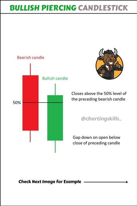 Bullish Piercing Candlestick Pattern Candlestick Patterns Trading Charts Business Checklist