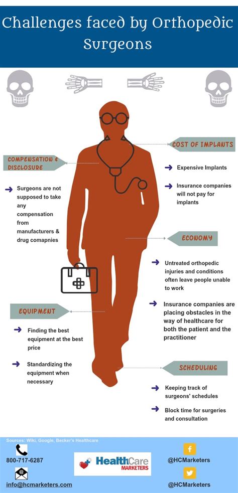 Challenges faced by Orthopedic Surgeons