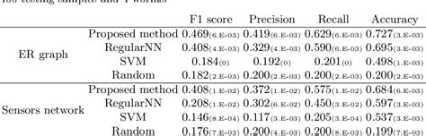 Table 1 From Learning The Propagation Of Worms In Wireless Sensor Networks Semantic Scholar