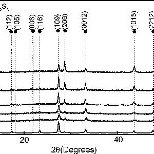 X Ray Diffractograms Of Thin Films Of A In2S3 Thin Films Grown By