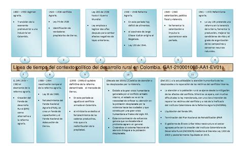 L Nea De Tiempo Del Contexto Pol Tico Del Desarrollo Rural En Colombia