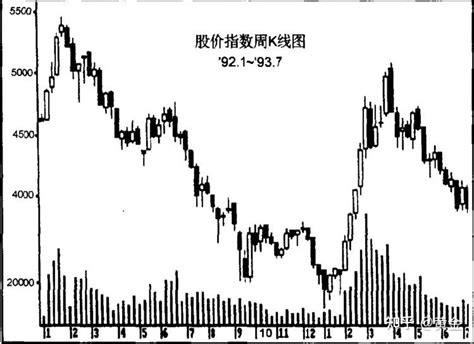 多头和空头市场的成交量特征 知乎