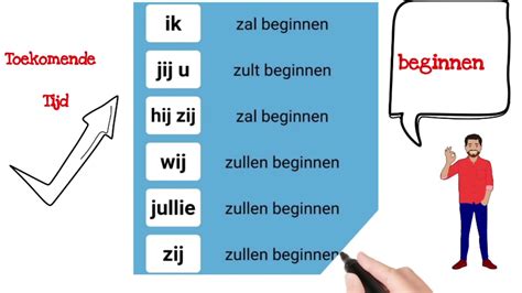 NT2 Grammatica Werkwoord Beginnen Taalcompleet Nederlands Leren NT2