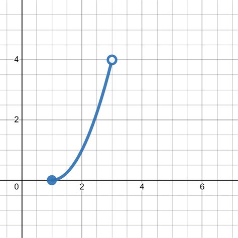 Range from a Graph