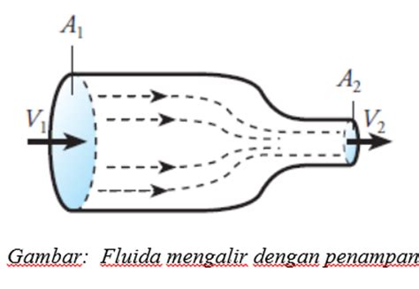 Fluida Dinamis Persamaan Kontinuitas Dan Penerapan Hukum Bernoulli Riset