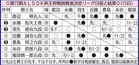 第72期alsok杯王将戦挑戦者決定リーグ日程と結果 ― スポニチ Sponichi Annex 芸能