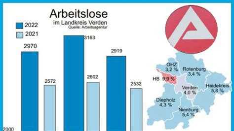 Arbeitslosigkeit Im Kreis Verden Sinkt Trotz Krieg Und Krisen