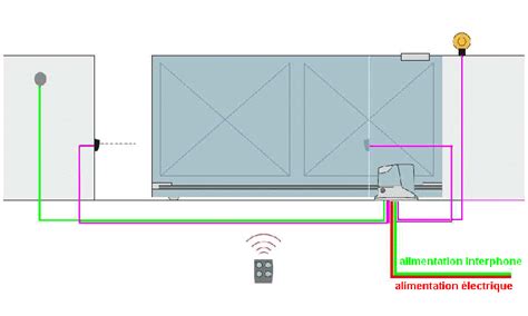 Installation de portail électrique Automatisme et domotique