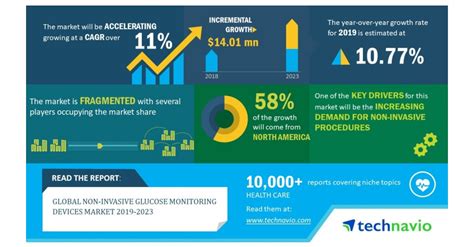 Global Non-Invasive Glucose Monitoring Devices Market 2019-2023 | 11% ...