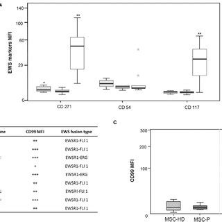 Comparative Study Between MSC EWS Cell Lines And EWS Samples A