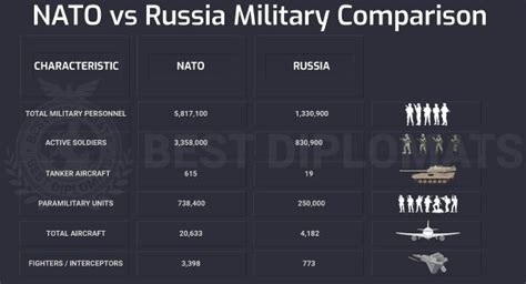 Nato Vs Russian Military Detailed Comparison And Analysis