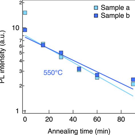 Color Online Dependence Of Pl Intensity On Annealing Time Annealing