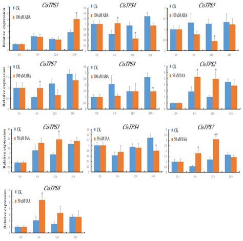 Genome Wide Identification Of The Trehalose Phosphate Synthase Gene