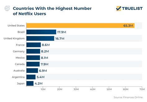 Netflix Statistics 2023 - TrueList